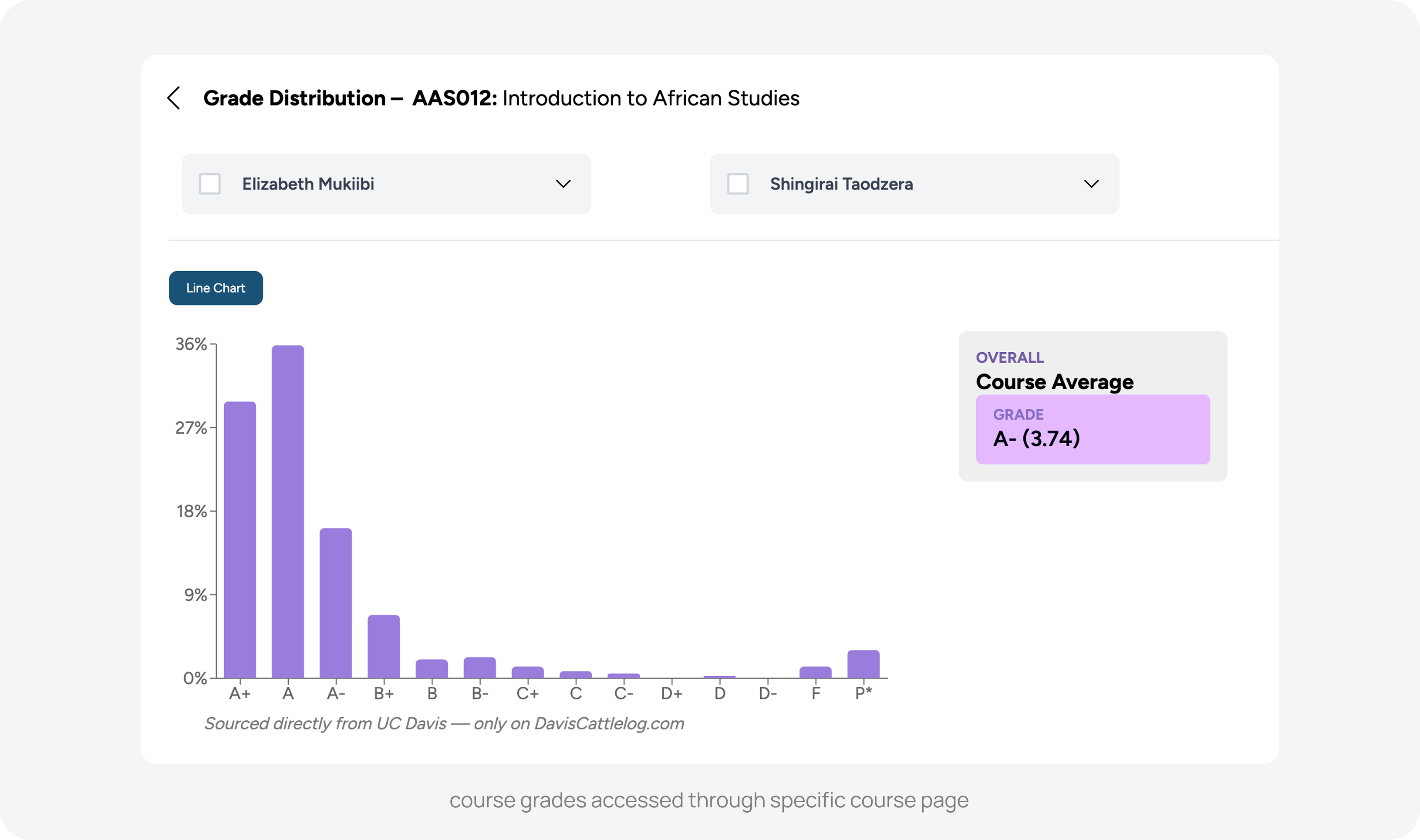 Course Grades: grade distribution for AAS012 Introduction to African Studies, filtered by professor, with a course average of A- (3.74). Reached through a specific course page.