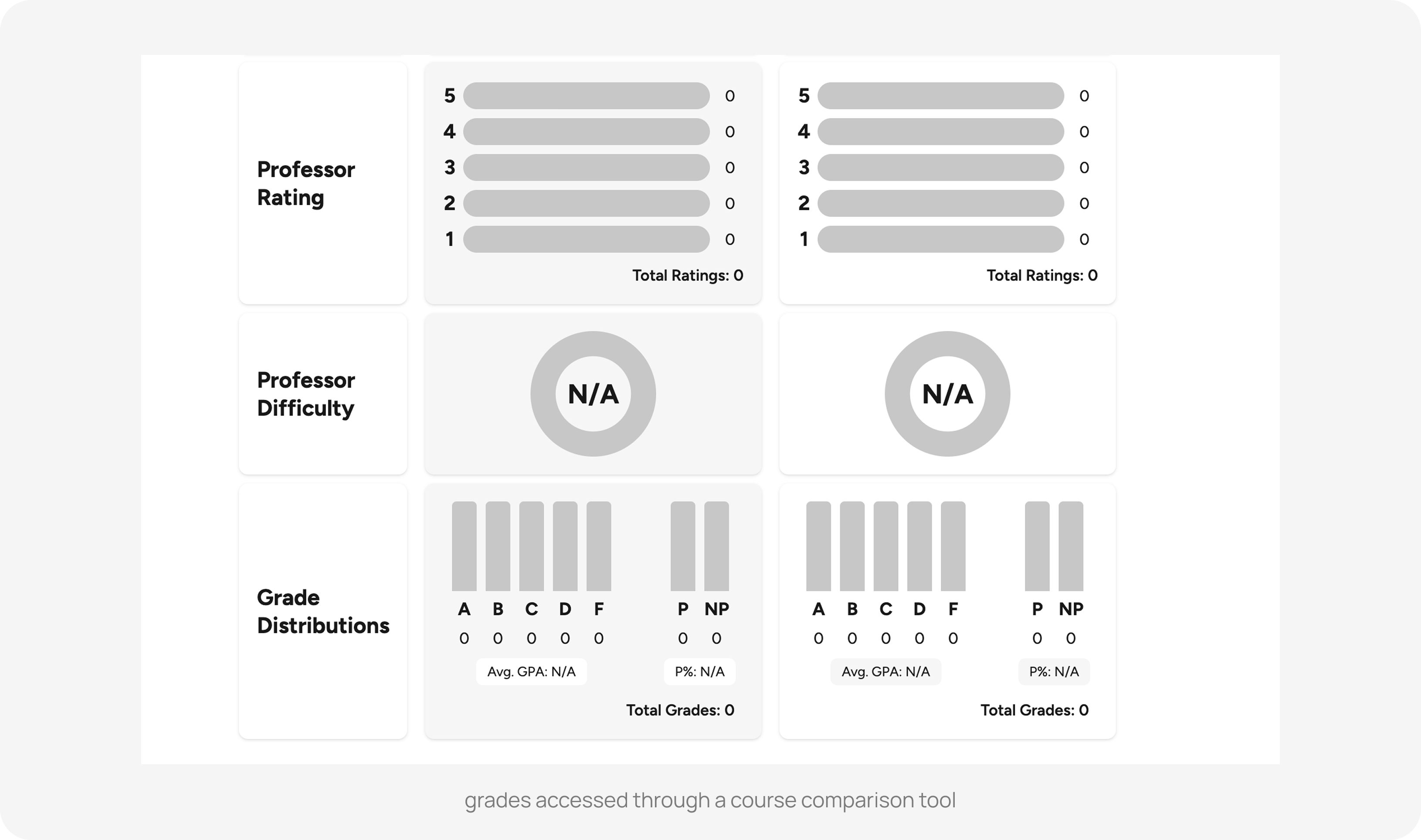 Compare: two professors side by side with rating, difficulty and grade distribution rows, all empty until courses are picked. Reached through a course comparison tool.