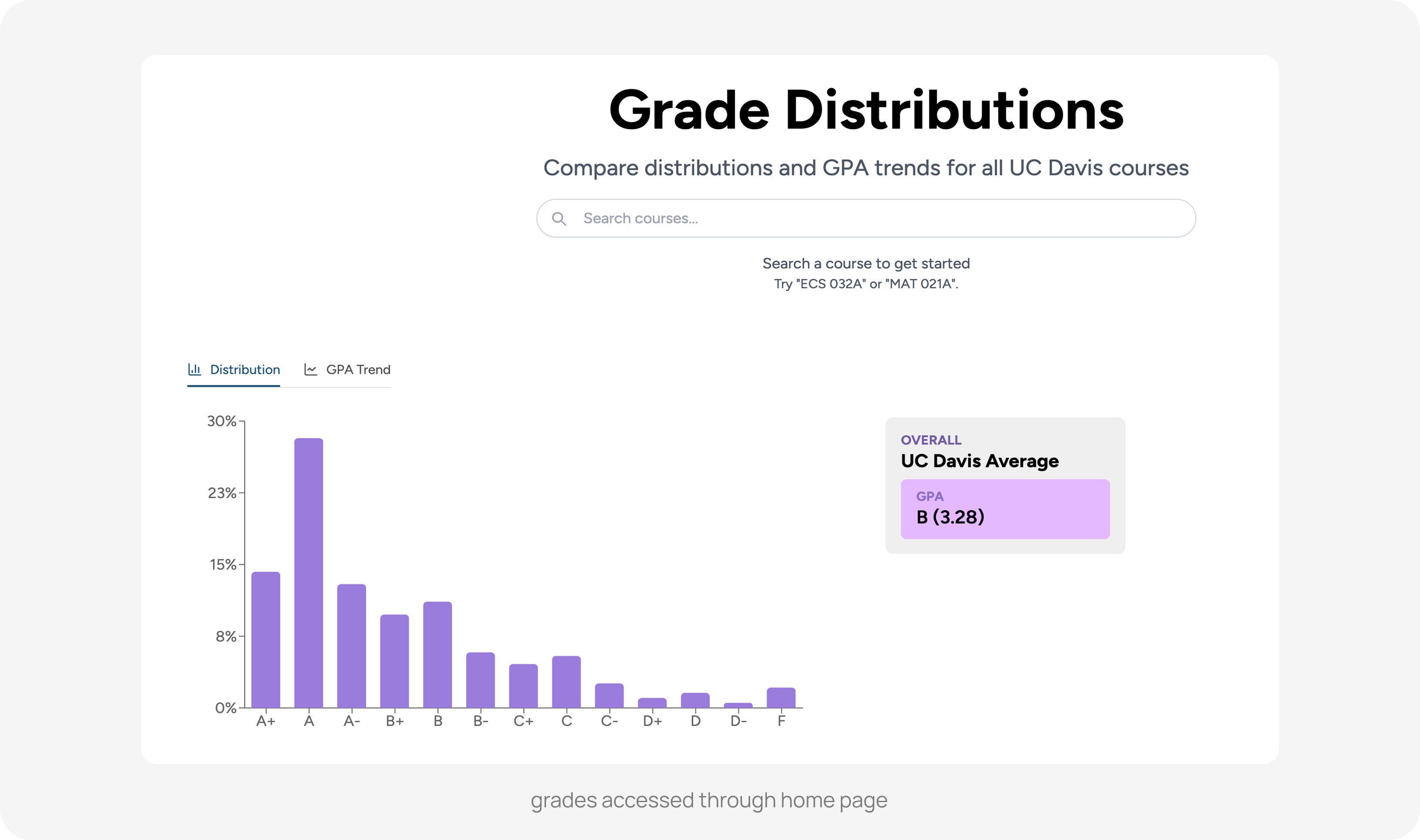 Grade Hub: a Grade Distributions home page with course search, showing the UC Davis-wide distribution and a B (3.28) average until a course is searched. Reached through the home page.