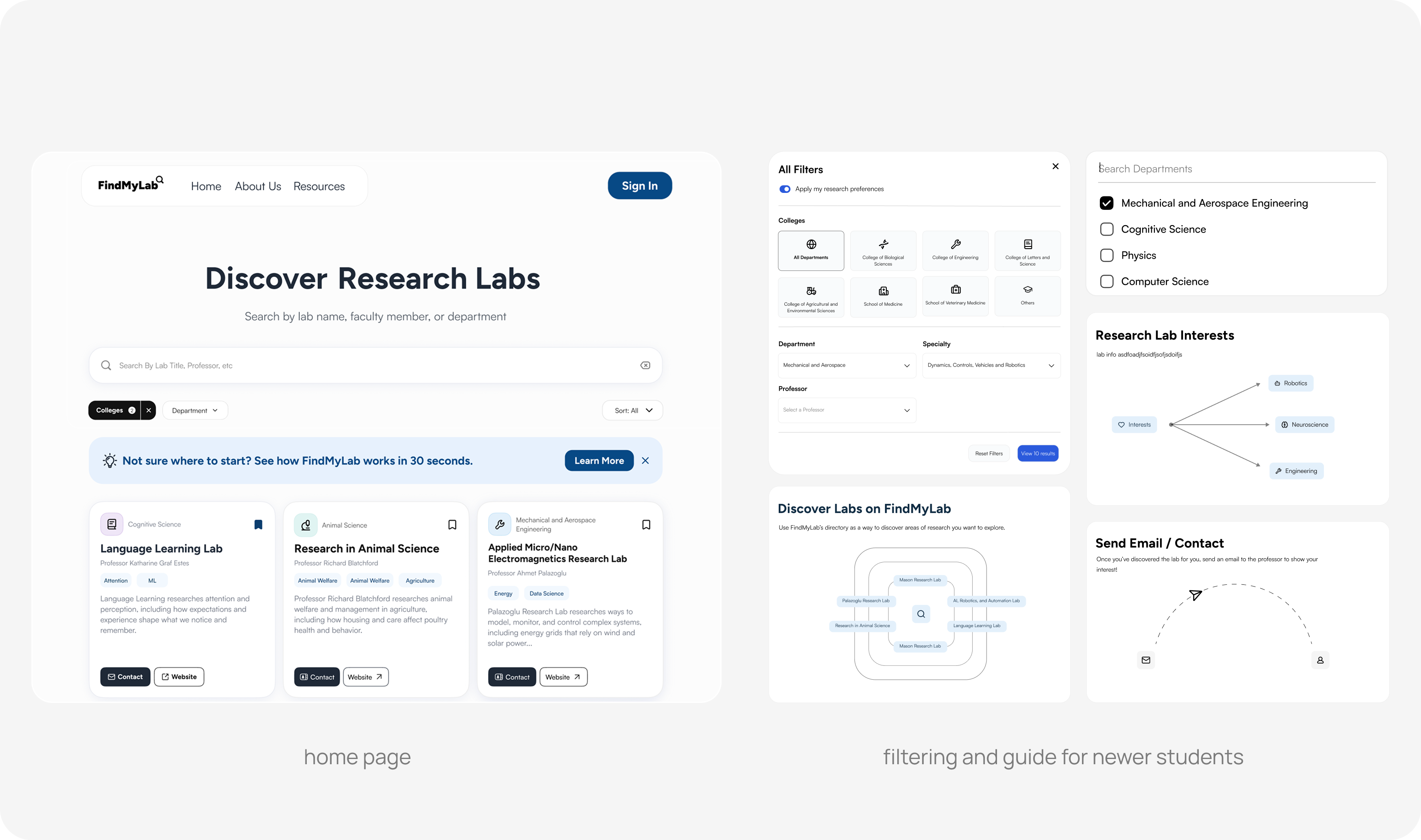 FindMyLab home page with search, filters and lab cards, beside filtering screens and onboarding guides for newer students: all filters, department search, research lab interests, discovering labs, and sending an email to a professor.