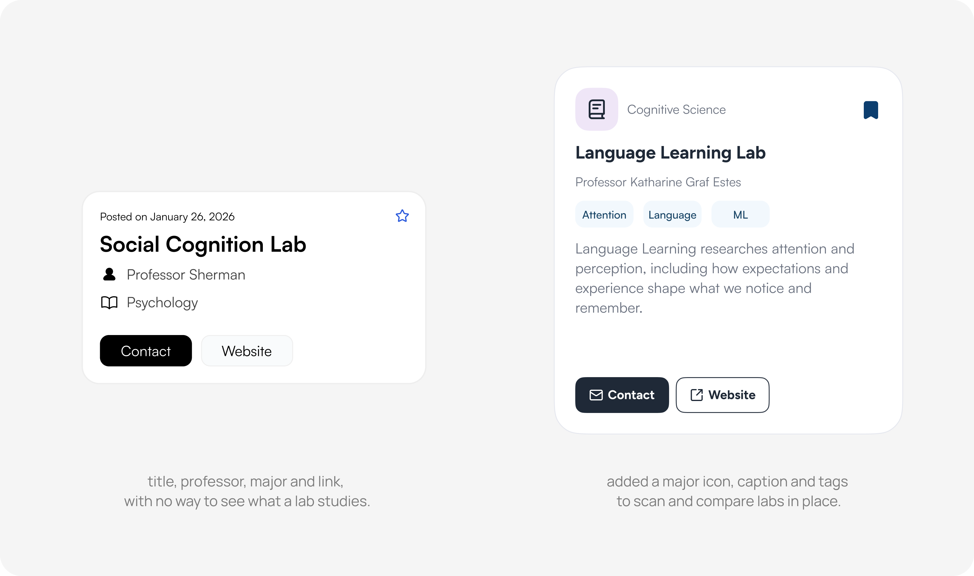 Lab card before and after. Before, a Social Cognition Lab card with only the title, professor, major and link, with no way to see what a lab studies. After, a Language Learning Lab card that adds a major icon, caption and tags to scan and compare labs in place.