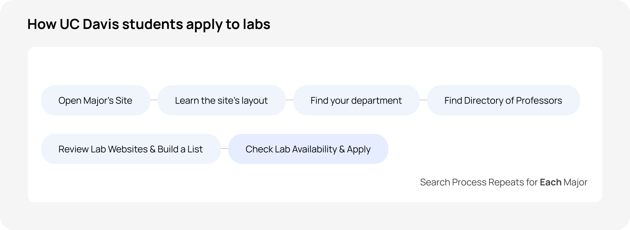 Original method, six steps repeated for each major: open major's site, learn the site's layout, find your department, find directory of professors, review lab websites and build a list, check lab availability and apply.