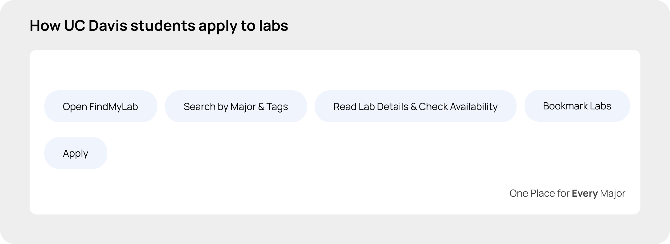 With FindMyLab, one place for every major: open FindMyLab, search by major and tags, read lab details and check availability, bookmark labs, apply.