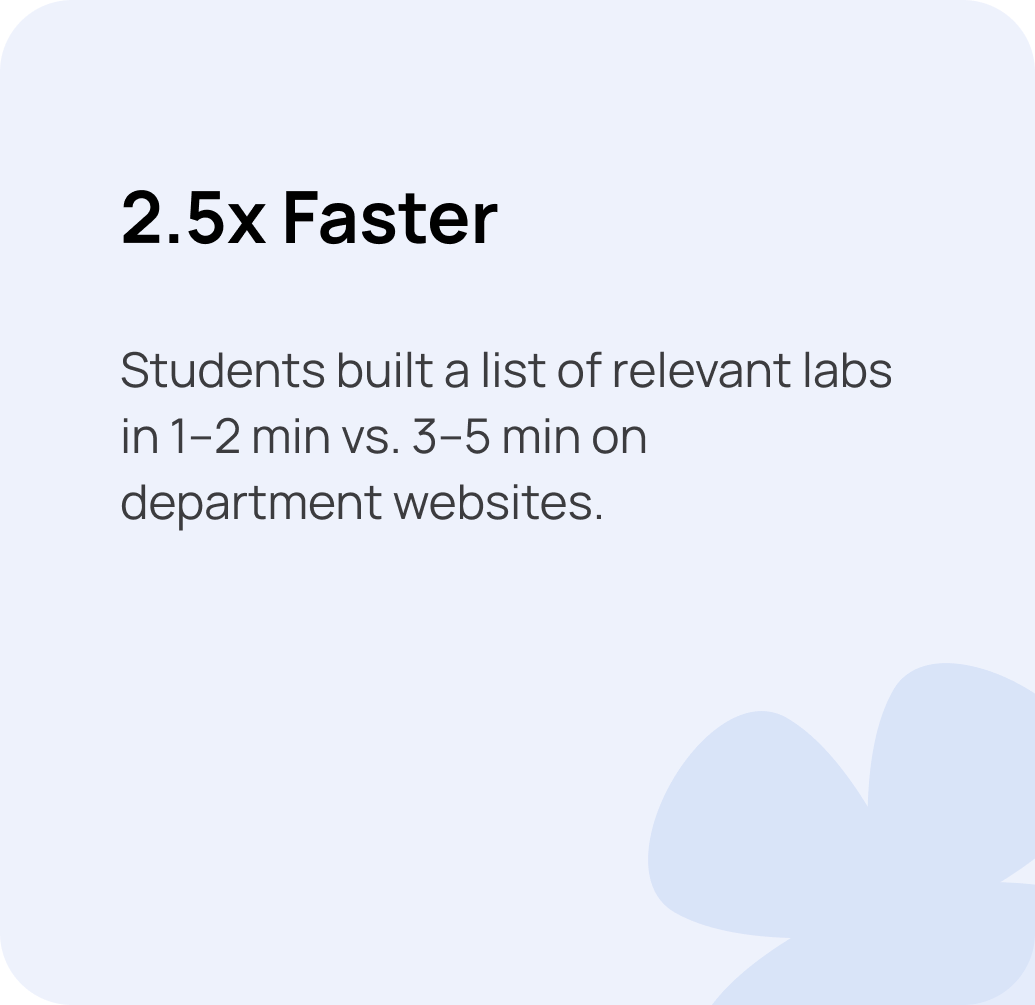 2.5× faster: students built a list of relevant labs in 1–2 minutes vs. 3–5 minutes on department websites.