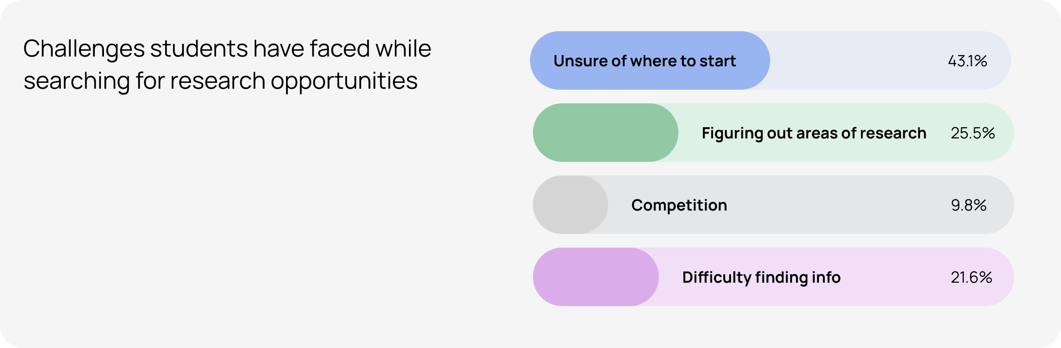 Survey: challenges students have faced while searching for research opportunities. Unsure of where to start 43.1%, figuring out areas of research 25.5%, difficulty finding info 21.6%, competition 9.8%.